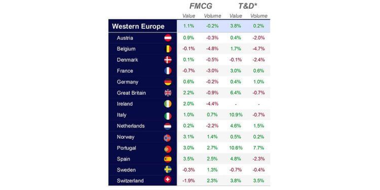 España y Portugal impulsan el crecimiento del gran consumo en Europa occidental