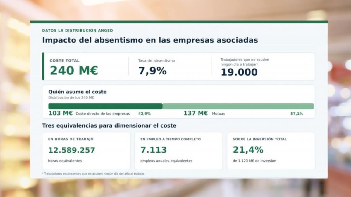 El absentismo cuesta 240 millones al año a la gran distribución y equivale a más de 7.000 empleos a tiempo completo