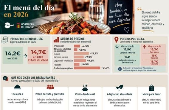 ¿Cuánto nos puede costar de media comer el menú del día en los restaurantes de nuestro país?